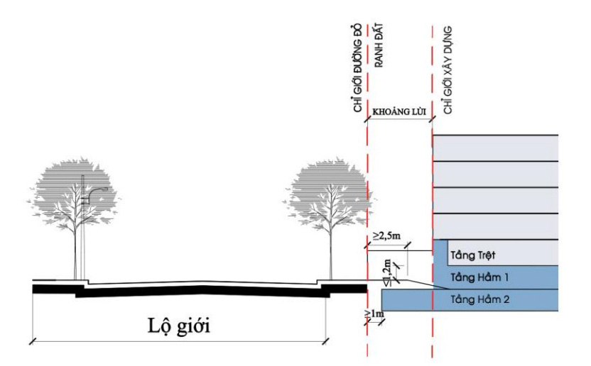 Tìm hiểu về khoảng lùi trong xây dựng